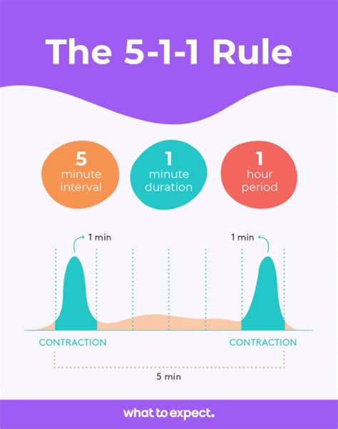 511 contractions|contraction 511 rule.